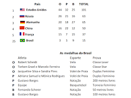 Mar 05, 2019 · nas últimas edições das olimpíadas, nos acostumamos a ver o brasil brigar por medalhas no vôlei. Sportbuzz A Historia Dos Jogos Olimpicos Atlanta 1996
