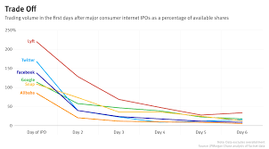 how lyft trading volumes compare to google and twitter ipos