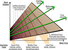 good extraction good espresso espresso guide home