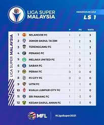 Terusir dari timnas indonesia, saddil ramdani bawa sabah fc pesta gol di liga super malaysia. Jadual Liga Super Malaysia 2017 Bola Sepak Jadual Perlawanan Liga Premier Malaysia 2016 The Season Began On 20 January And Concluded On 28 October 2017 Xxtraaa