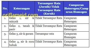 Check spelling or type a new query. Laporan Kegiatan Percobaan Campuran Homogen Dan Heterogen