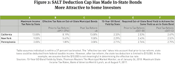 Tax Equivalent Yields And The New Tax Law Breckinridge