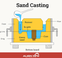 Sand Casting: A Comprehensive Guide
