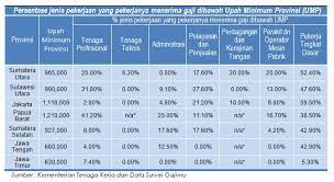 Pekerjaan Yang Gajinya Dibawah Upah Minimum Gajimu Com