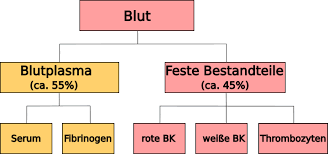 Freies Lehrbuch Biologie 08 10 Blut Und Blutgruppen