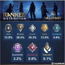 2001 7 guild esports sweden. Valorant Ranked Distribution Shows Most Players Stuck In Silver Valorant News Win Gg