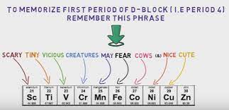 6 Cool Ways To Learn Periodic Table Vnaya Com