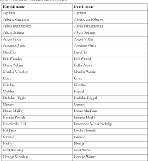 Gryffindor courage, determination and strength of heart. Pdf Dutch Translations Of Character Names In Harry Potter And The Philosopher S Stone Semantic Scholar