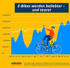 E Bikes Das Ist Der Beste Kaufzeitpunkt Fur Elektro Rader Welt