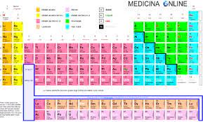 La posizione degli elementi nella tavola periodica; Tavola Periodica Degli Elementi Da Stampare E Spiegazione Semplice Medicina Online