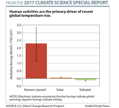 Causes Of Global Warming Insideclimate News