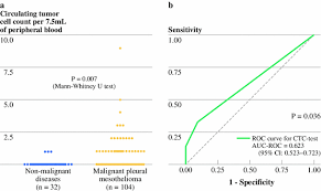 Pleural mesothelioma is the most common type of mesothelioma, and accounts for about. Circulating Tumor Cells Ctcs In Malignant Pleural Mesothelioma Mpm Springerlink