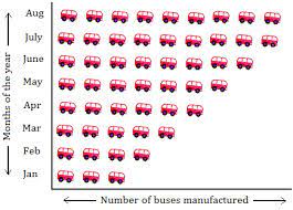 Bar graphs and picture graphs mystery pictures.these are bar graph and pictograph word problems for grade 3 (aligned to common core section 3.md.b.3). How To Make A Pictograph Steps To Make A Pictograph Pictograph Showing