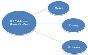 During the war, the united states had many weapons and military advancements that were created due to the conditions of the war, which changed the the nation and the world forever. World War Ii Impact On U S Economy And Society Texas Gateway