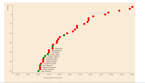 Label Not Generating For All Value In Scatter Plot D3js