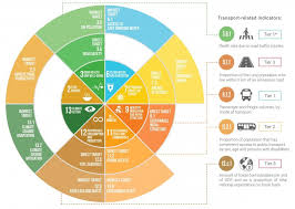 The united nations (un) sustainable development goals, also known as the 2030 agenda for sustainable development, comprises 17 global goals, 169 associated targets, and 230. Sustainable Transport A Critical Driver To Achieve The Sustainable Development Goals Slocat