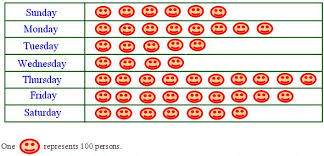 (iii) a framework containing columns and rows is made according to necessity as shown on page 193 of this chapter. Worksheet On Interpreting A Pictograph Pictograph Shows The Number Of Toys