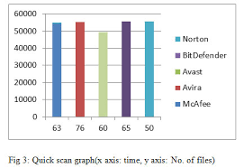 Performance Investigation Of Antivirus A Comparative