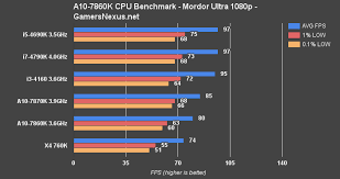 Amd A10 7860k Apu Review Benchmark Vs A10 7870k