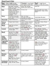 Your blood type diet chart. O Positive Blood Group