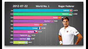Atp ranking atp ranking under 18 atp ranking under 20 atp ranking under 22 atp ranking bangladesh barbados belarus belgium belize benin bermuda bhutan bolivia world bosnia and. Who Is The Goat Ranking History Of Top 10 Men S Tennis Players Youtube