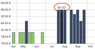 Swift Daniel Gindi Charts Library Draw The Value Label