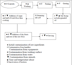 Preparation Flow Chart For Carrot Halwa Market Method