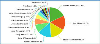 which candidates are mentioned most often on tv news fair