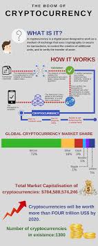 Bitcoin is a highly volatile currency, which makes it a risky investment. What Is The Future Of Cryptocurrency By Monika Kapoor Medium