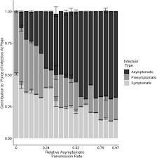 Quantifying Asymptomatic Infection And Transmission Of Covid 19 In New York City Using Observed Cases Serology And Testing Capacity Medrxiv