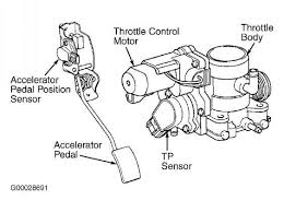 Loosen the bolted clamp on the main intake hose, then pull it away from the throttle body. Note Electronic Throttle Control System Etcs May Also Be Referred To As Electronic Throttle Control System Intelligent Etcsi Or Etcsi Toyota Sequoia 2001 Repair