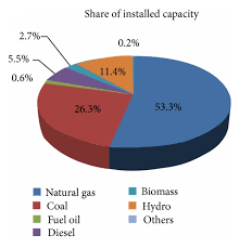 Pdf | electric energy has been the integral part of industrialization and socioeconomic development of a country. Figure 1 Global Renewable Energy Based Electricity Generation And Smart Grid System For Energy Security