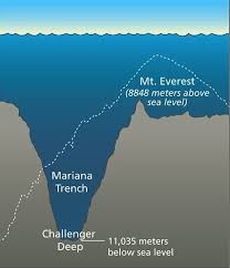 Graph Showing The Depth Of The Mariana Trench Compared To Mt Everest The Tallest Mountain On Earth Mariana Trench Ocean Marianas Trench Challenger Deep