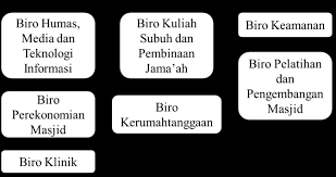 See more of struktur kepengurusan remaja masjid miftahul jannah desa daha on facebook. Http Repository Umy Ac Id Bitstream Handle 123456789 5383 G 20bab 20iii Pdf Sequence 7 Isallowed Y