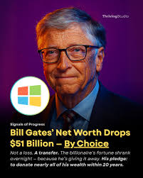 Headlines said Bill Gates “lost” $51 billion. The truth: he gave it away.  According to Bloomberg's Billionaires Index, Gates' net worth fell from  $175 billion to $124 billion — one of the