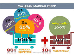 6.1 setiausaha pbppp, encik yosnizaan memaklumkan mem aklumkan akan aka n memberikan memberik an borang/instrumen penilaian. 100 10 60 90 10 20 D2 D3 D1 D4 Keberhasilan Wajaran Markah Pbppp Ppt Download