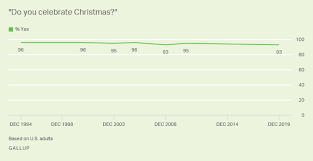 Towns and cities often decorate the streets with lights to celebrate christmas. What Percentage Of Americans Celebrate Christmas