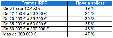 Te explico cómo se pagan los impuestos por tramos y cómo nos pueden afectar las reformas presentadas en los presupuestos. Tramos De Irpf En 2020 Sabes Que Tabla Te Corresponde Asesorias