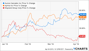 Aurora Aphria And Wayland Land German Cultivation Licenses