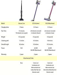 dyson vs hoover icecreamand co