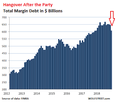 Stock Market Margin Debt Plunges Most Since Lehman Moment