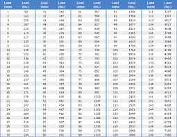 Tire Size Load Index Chart Tire Temp Rating Chart Tire