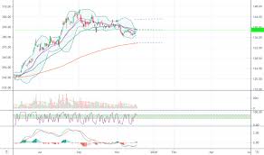 Gld Stock Price And Chart Amex Gld Tradingview