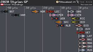 This is not simply a ranking of the best 10 drivers overall, but judged based on their performances in 2020. Driver Standings After The Styrian Grand Prix Visualized Imgur