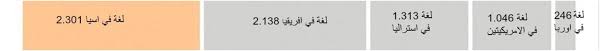 مترجم توزيع لغات العالم 7 خرائط ورسوم بيانية تشرح لك ساسة بوست