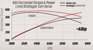 Lunatis New Bootlegger Camshaft Series Has Strong Race