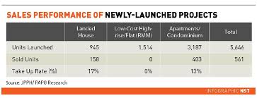 Kpm management consultants sdn bhd consultancy. Challenging Market Penang Developers Step Up On Goodies To Attract Buyers