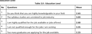 This causes an increase in the country's overall unemployment rate, which negatively affects malaysia's gdp. Pdf Factors Influencing Unemployment Among Fresh Graduates A Case Study In Klang Valley Malaysia Semantic Scholar