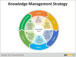 Pin On Knowledge Management