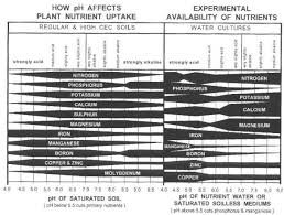 ph charts for soil and hydro thcfarmer cannabis